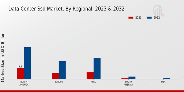 Data Center SSD Market Regional Insights