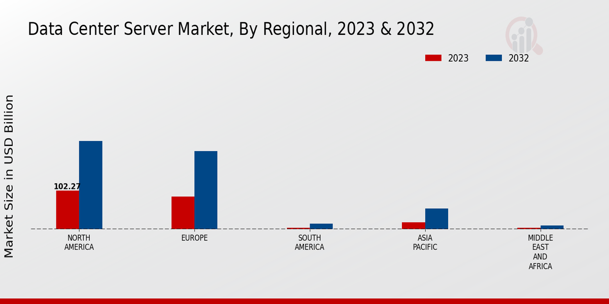 Data Center Server Market Regional Insights