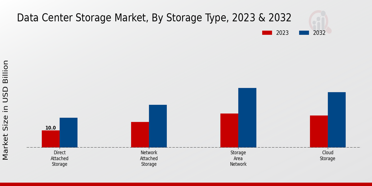 Data Center Storage Market Insights