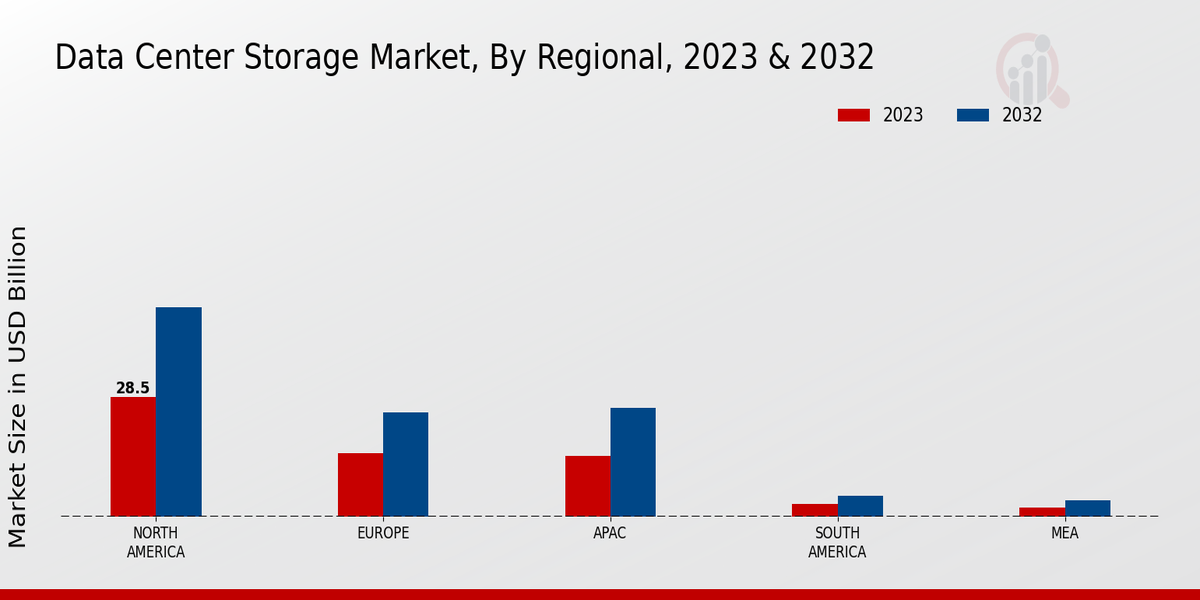 Data Center Storage Market Regional Insights 