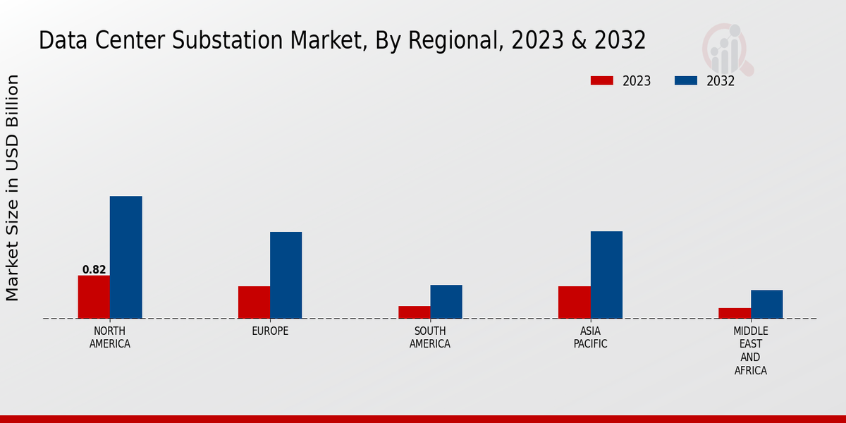 Data Center Substation Market Regional Insights