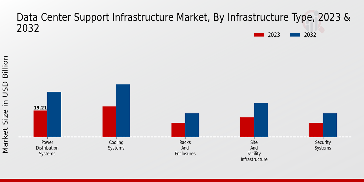 Data Center Support Infrastructure Market Insights