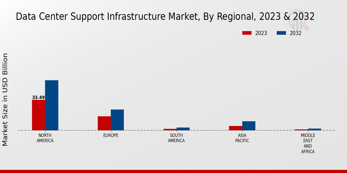 Data Center Support Infrastructure Market Regional Insights