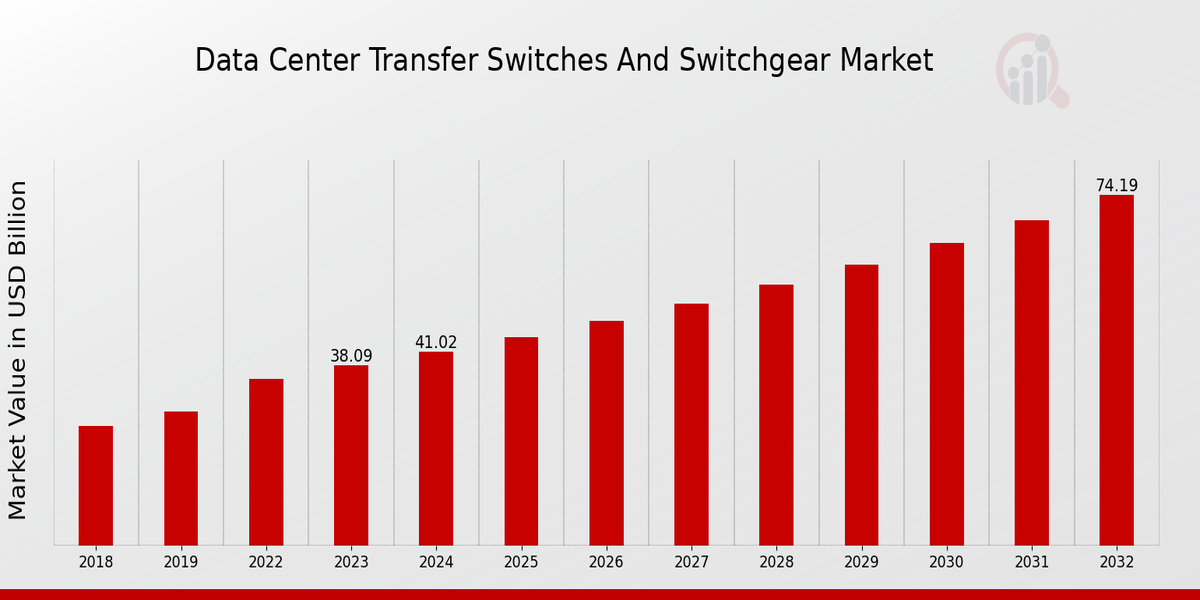 Data Center Transfer Switches And Switchgear Market Overview1