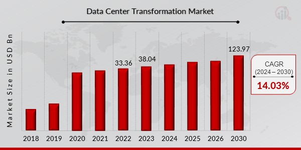 Data Center Transformation Market Obverview1