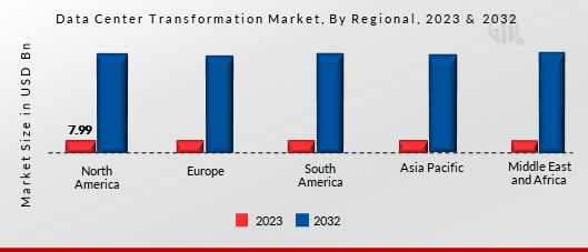 Data Center Transformation Market, By Regional, 2023 & 2032