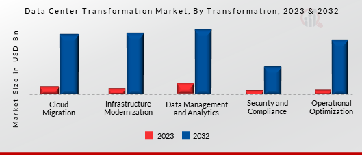 Data Center Transformation Market, By Transformation, 2023 & 2032