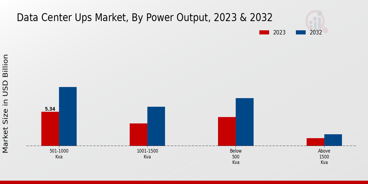 Center UPS Market Power Output Insights