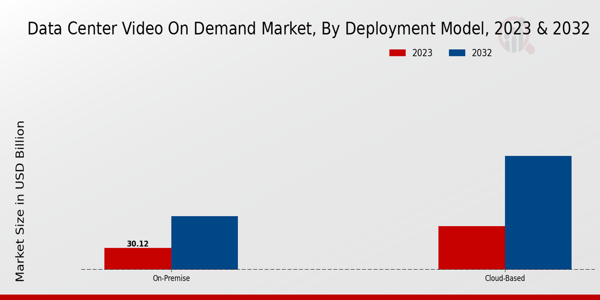 Data Center Video On Demand Market Deployment Model Insights