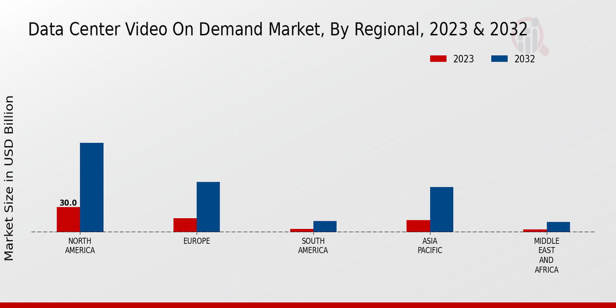 Data Center Video On Demand Market Regional Insights