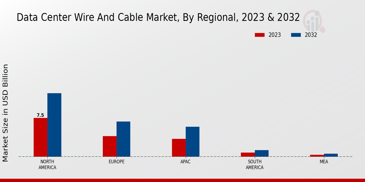 Data Center Wire and Cable Market Regional Insights