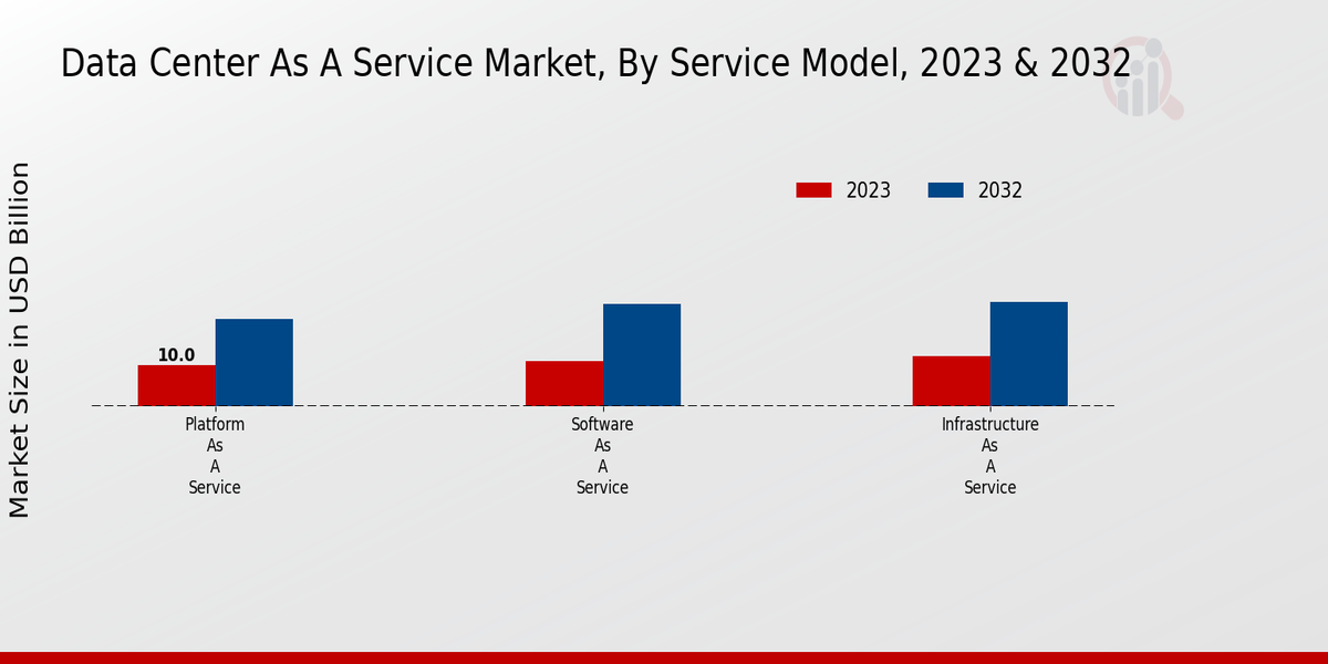 Data Center as a Service Market Service Model Insights