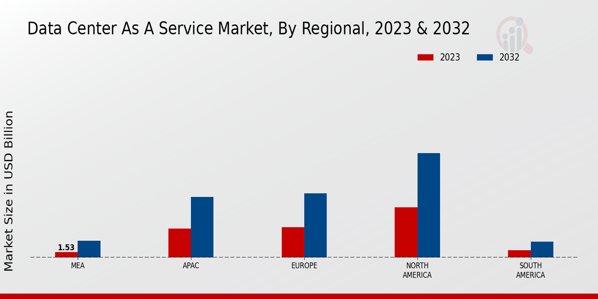 Data Center as a Service Market Regional Insights