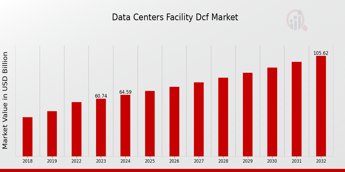 Data Centers Facility DCF Market Overview