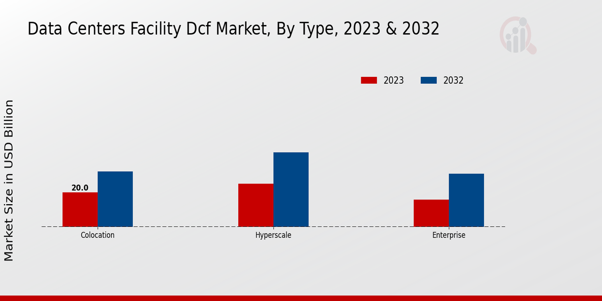 Data Centers Facility DCF Market Type Insights  