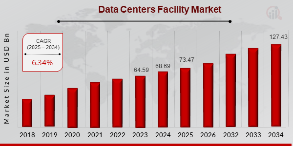 Data Centers Facility DCF Market  ovevriew