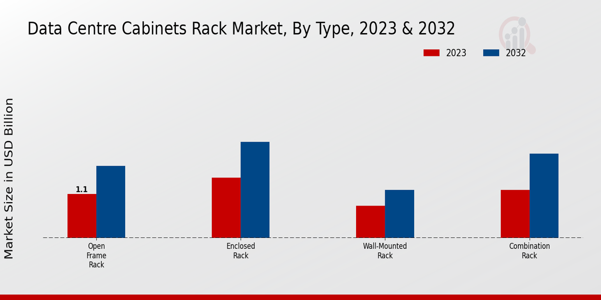 Data Centre Cabinets Rack Market Type Insights