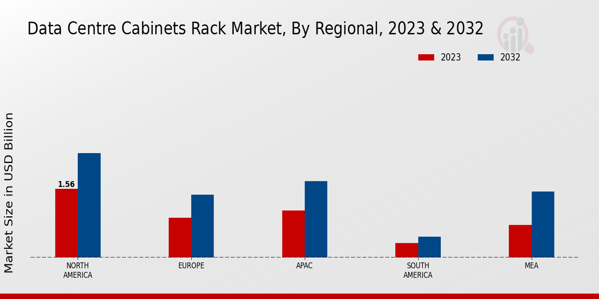 Data Centre Cabinets Rack Market Regional Insights