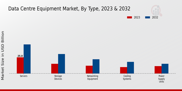 Data Centre Equipment Market Type Insights