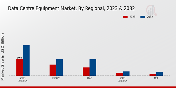 Data Centre Equipment Market Regional Insights