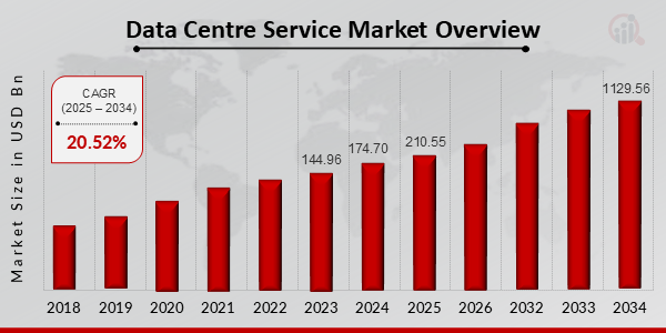 Data Centre Service Market Overview 2025-2034