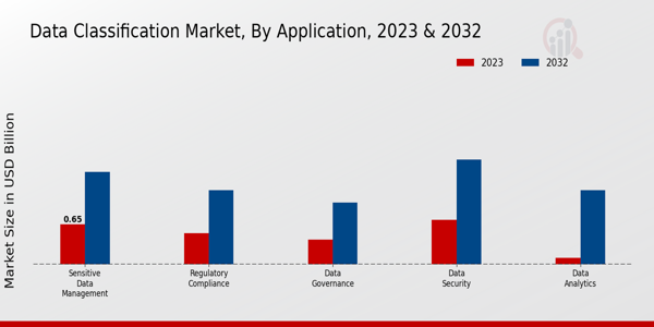 Data Classification Market Application Insights