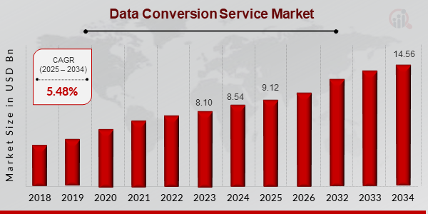 Data Conversion Service Market Size, 2025-2034