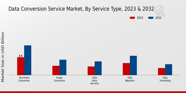 Data Conversion Service Market Type Insights