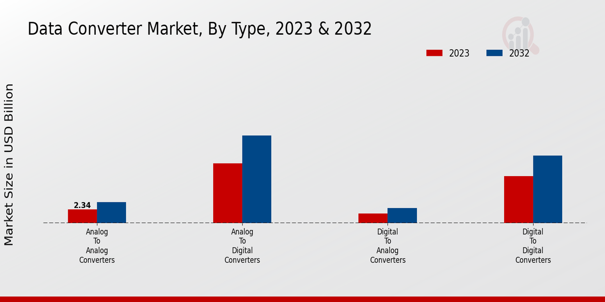 Data Converter Market Type Insights