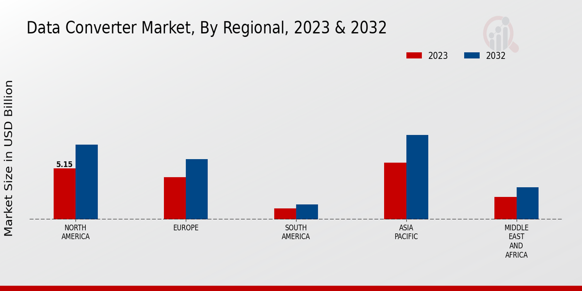 Data Converter Market Regional Insights