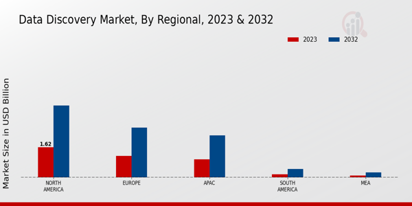 Data Discovery Market Regional Insights