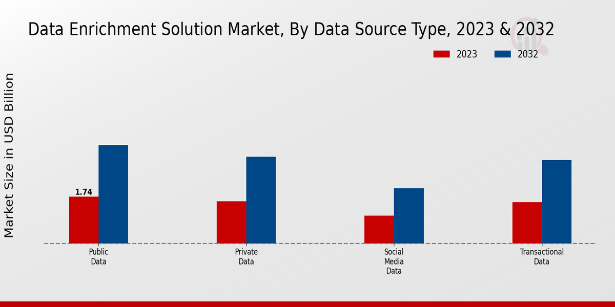 Data Enrichment Solution Market Data Source Type Insights