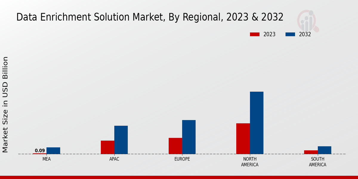 Data Enrichment Solution Market Regional Insights