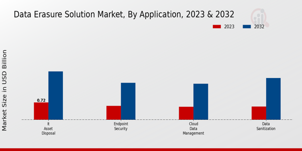 Data Erasure Solution Market Application Insights