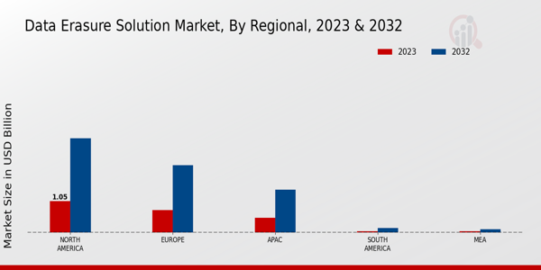 Data Erasure Solution Market Regional Insights