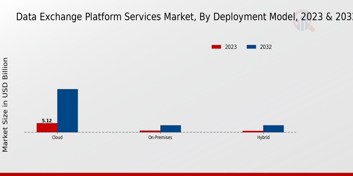 Data Exchange Platform Services Market, By Deployment Model 