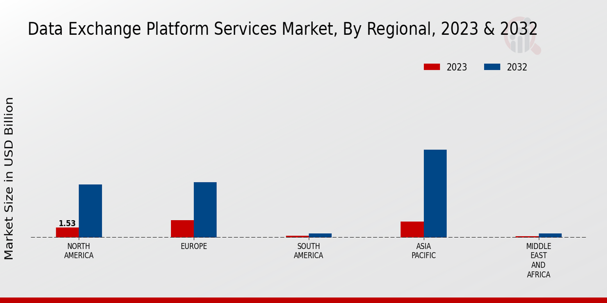 Data_Exchange_Platform_Services_Market, By Regional