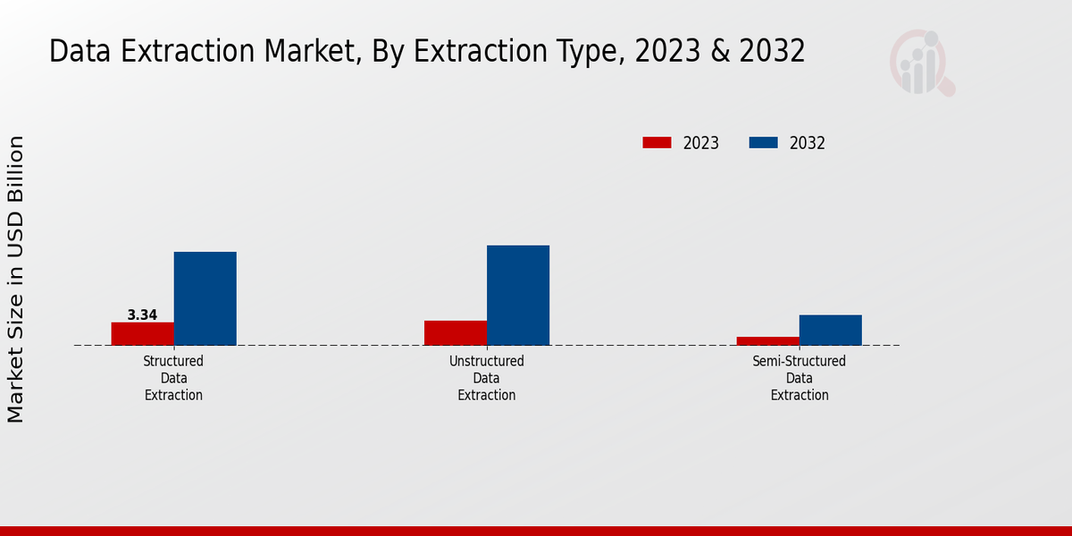 Data Extraction Market Insights