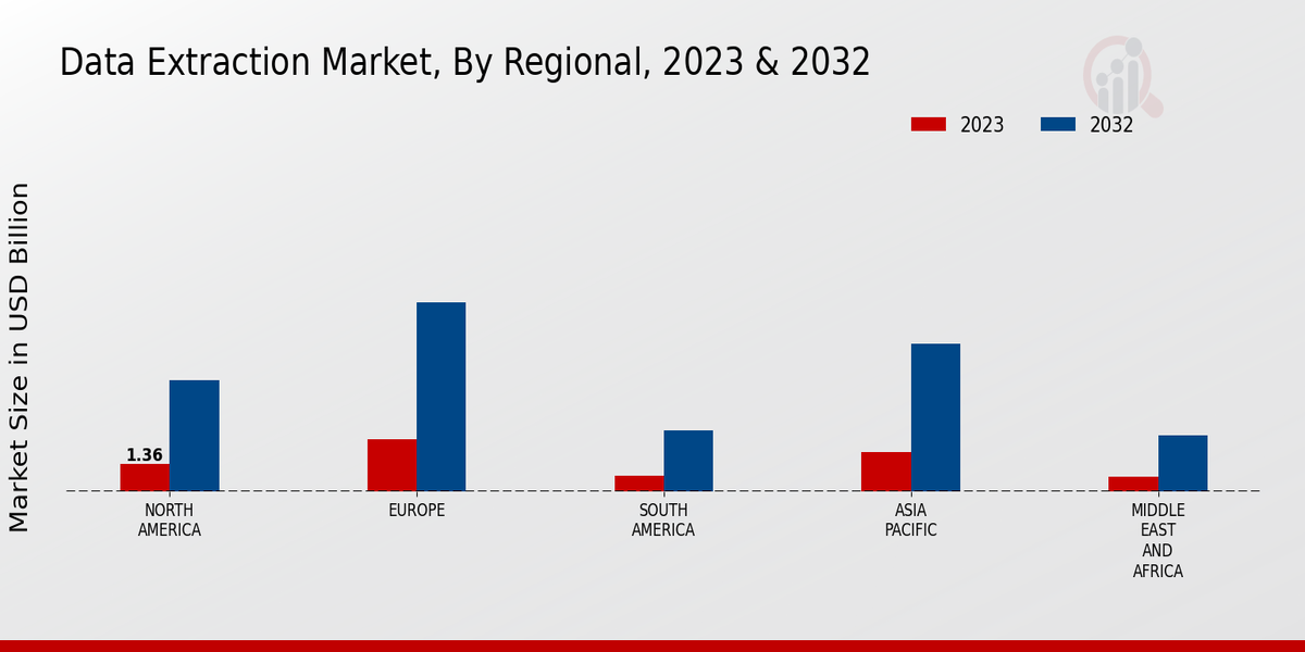 Data Extraction Market Regional Insights