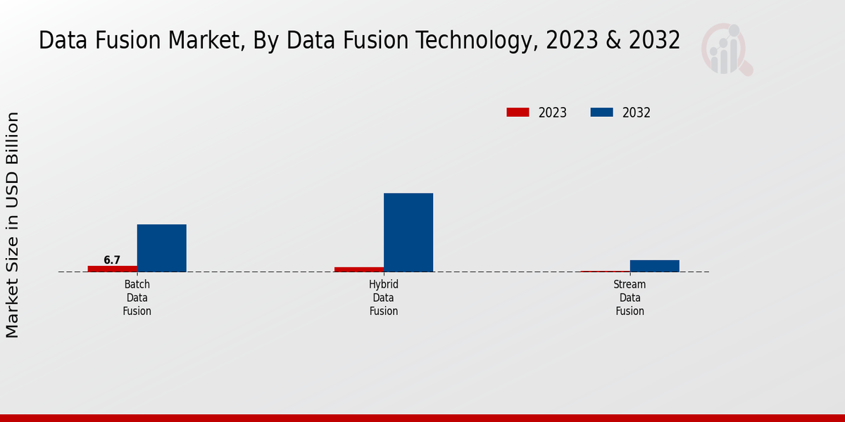 Data Fusion Market Insights