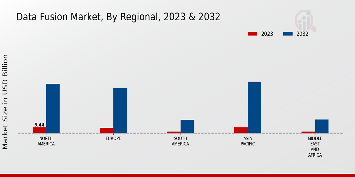 Data Fusion Market Regional Insights