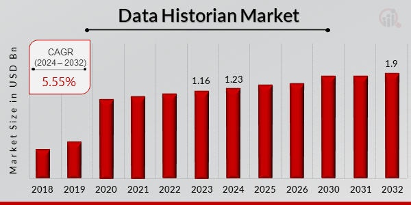 Data Historian Market Overview