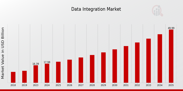 Data Integration Market size