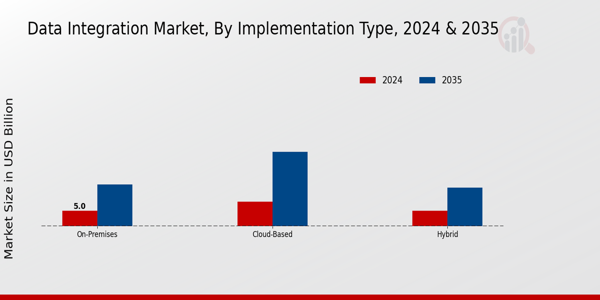 Data Integration Market Segment