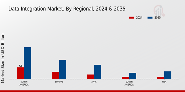 Data Integration Market Region