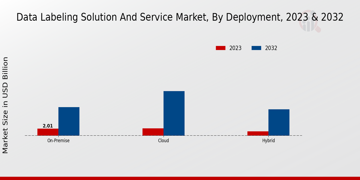 Data Labeling Solution And Service Market By Deployment 