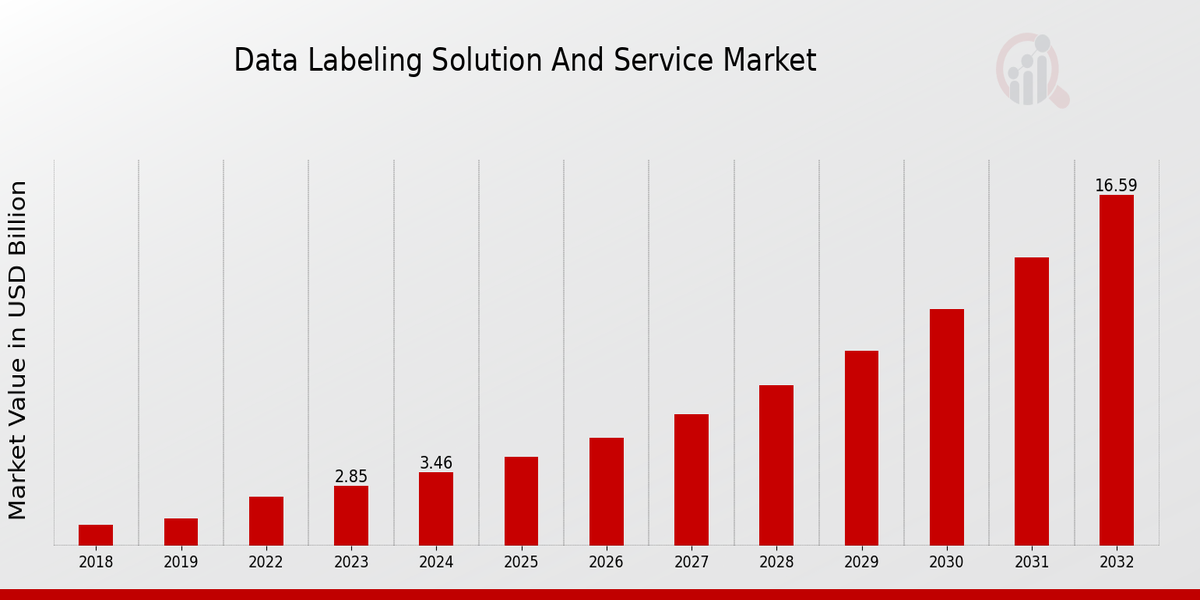 Data Labeling Solution And Service Market Overview