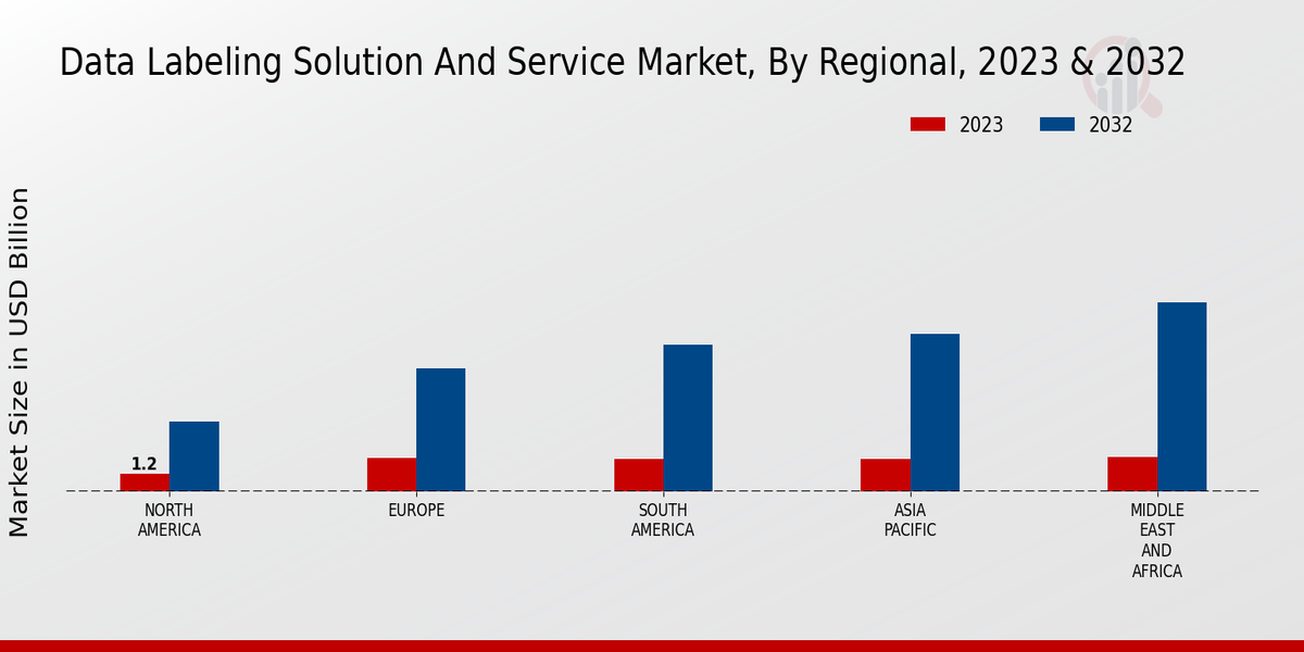 Data Labeling Solution And Service Market By Regional 