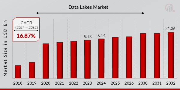 Data Lakes Market Overview 2024 -2032