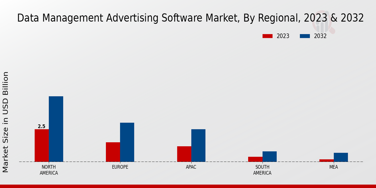 Data Management Advertising Software Market regional insights